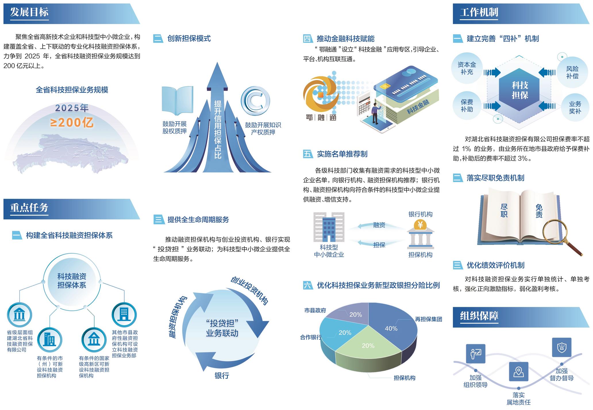 《湖北省科技融资担保体系建设实施方案》解读